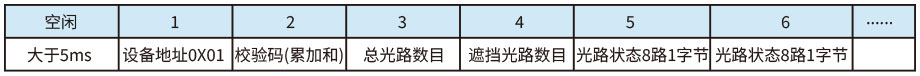 測(cè)量光柵協(xié)議
